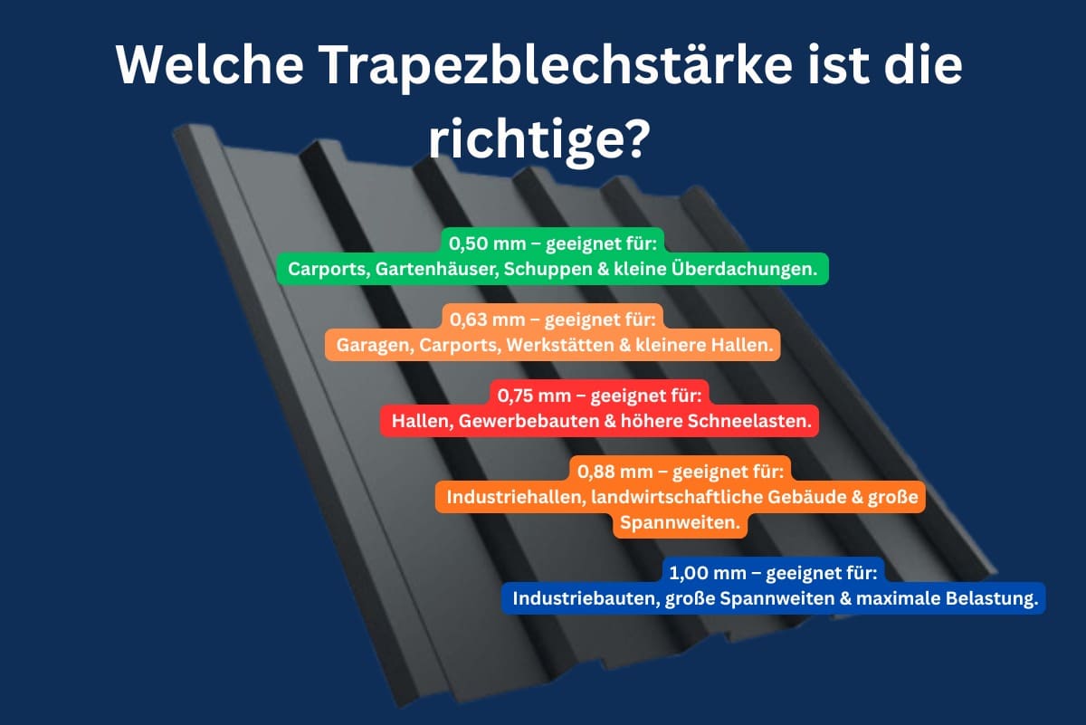 Trapezblechstärken 0,50 mm, 0,75 mm, 0,88 mm und 1,00 mm im Vergleich für Dach und Wand